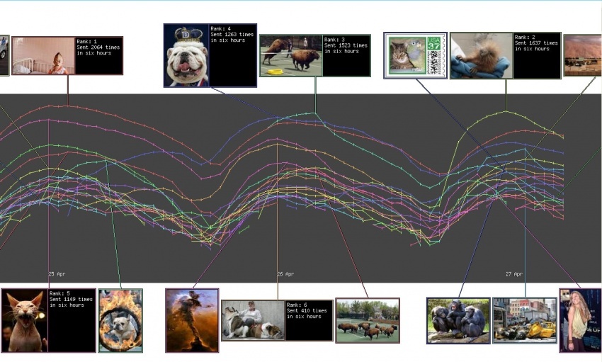 Yahoo! Most Emailed Picture Tracker